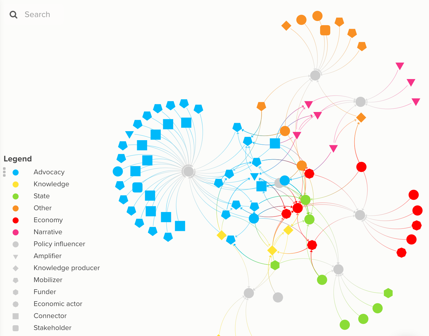 Dummy Kumu partnership finder map for the future landscape overview